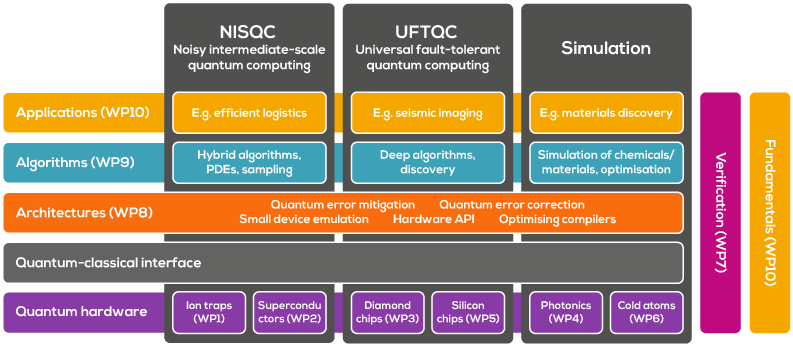 This image shows the relationship between the different Work Packages within the Hub, their potential applications, and how they are related to different types of computing.