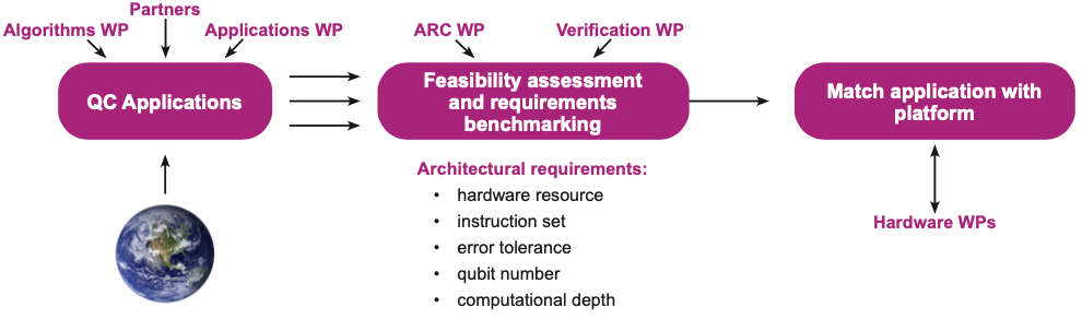 Diagram showing the flow of information as potential QC applications are assessed against feasibility and benchmarking requirements before the identification of an appropriate QC platform.