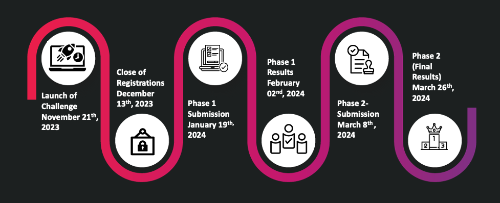 Visual representation of TCS Quantum Challenge timeline, as described in text on page